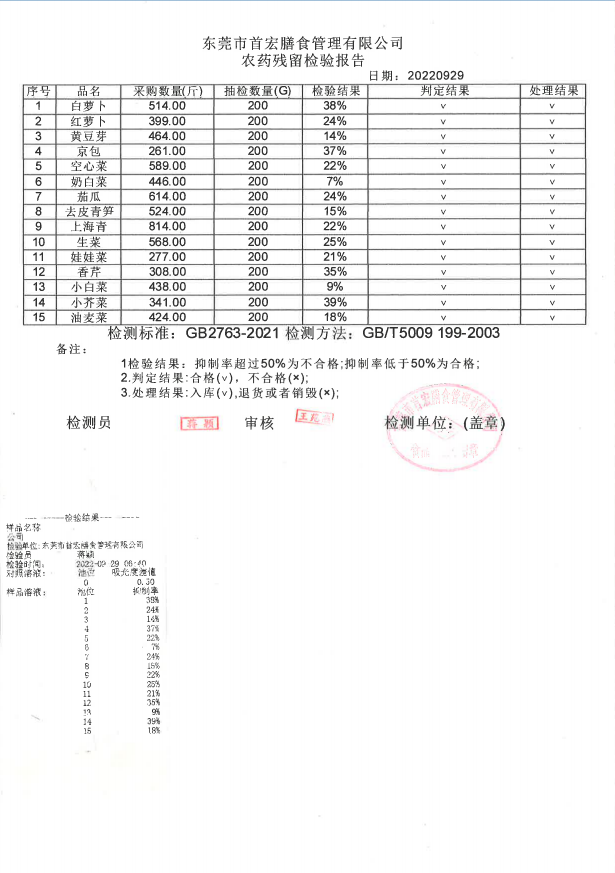 蔬菜配送,东莞蔬菜配送,食堂食材配送